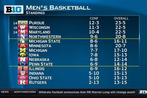 ET on Big Ten Network Maryland is a 1. . Big ten conference standings basketball